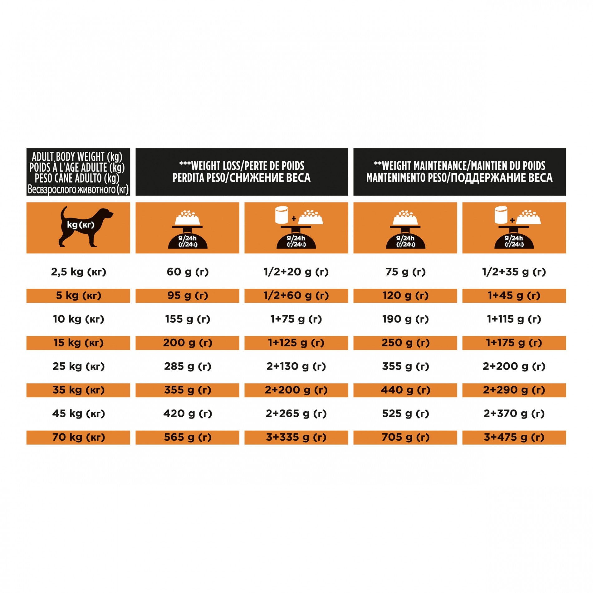 Pro Plan Veterinary Diets OM Obesity Management - aliment chien