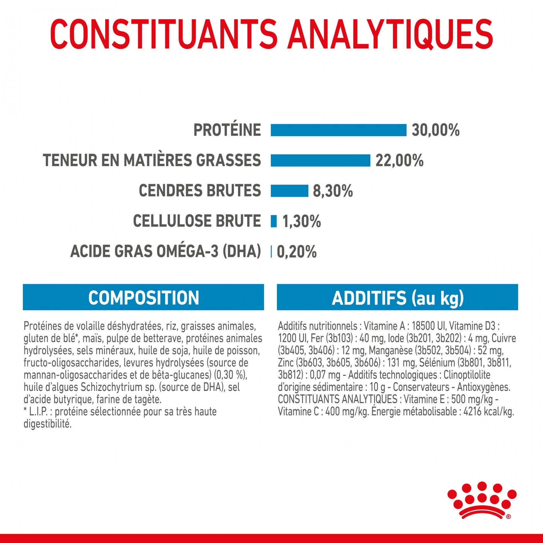 Royal Canin Medium Starter