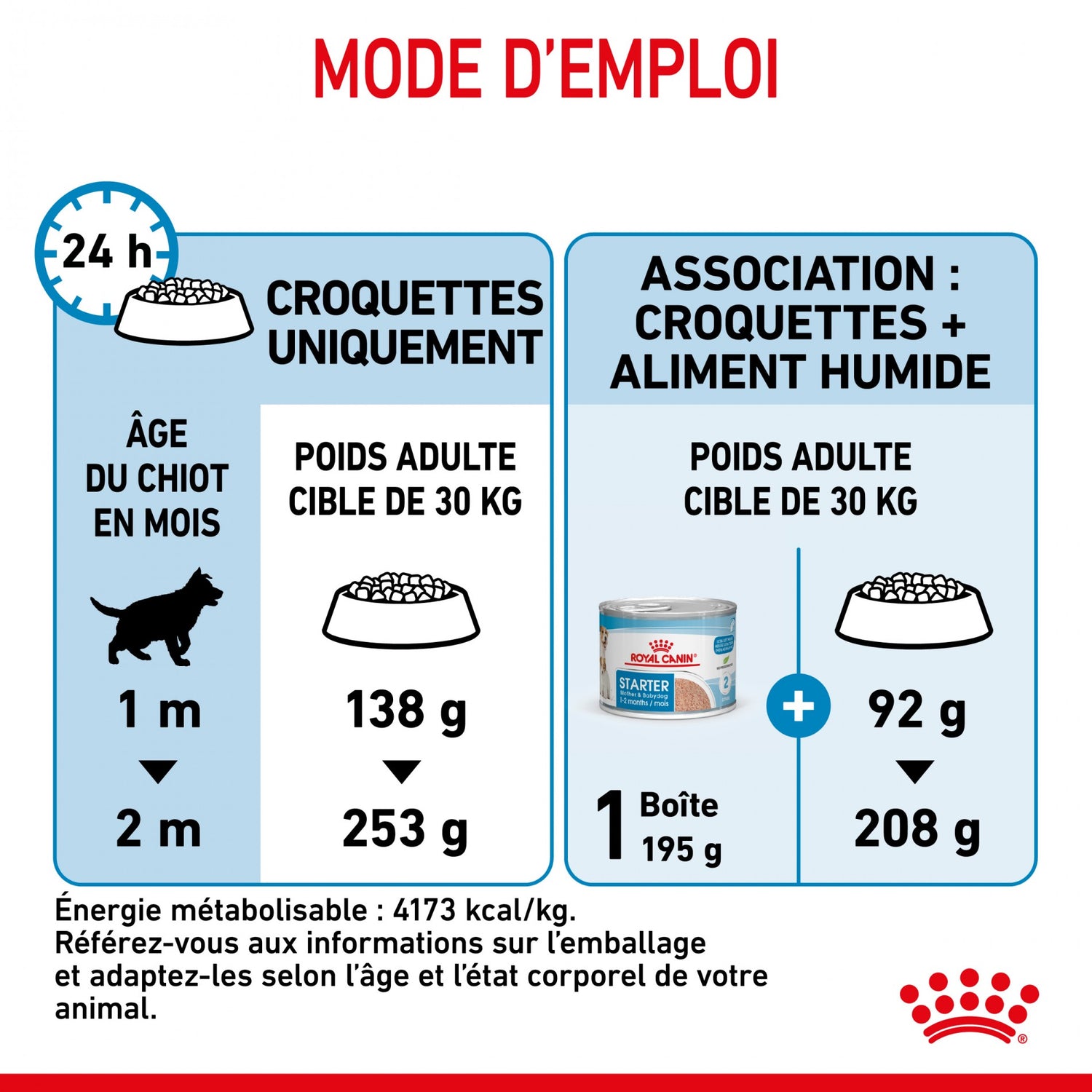 ROYAL CANIN Starter Maxi Mother &amp; Babydog - Croquettes pour chiot