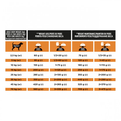 Pro Plan Veterinary Diets OM Obesity Management - aliment chien