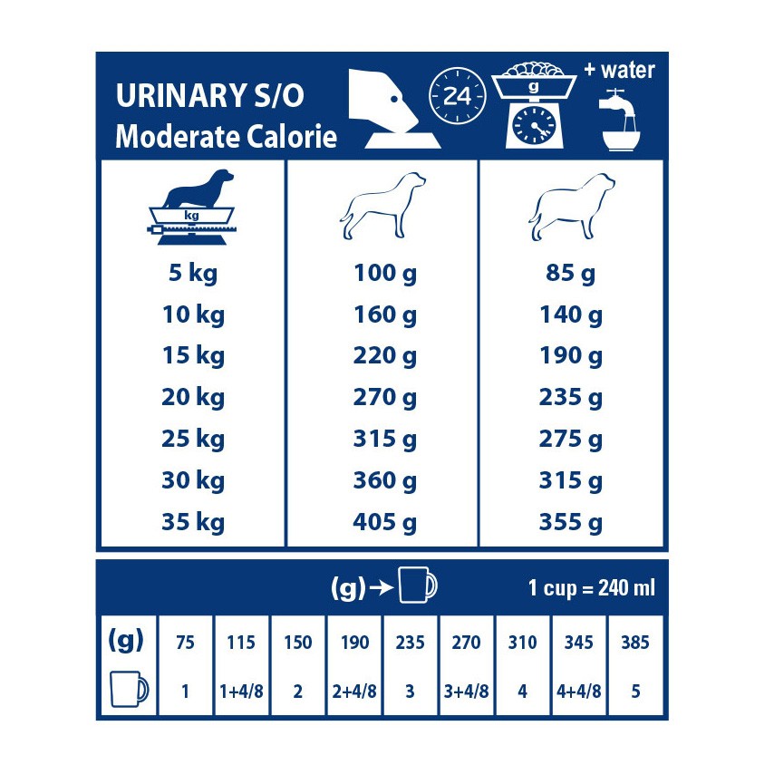 Royal Canin Veterinary Urinary S/0 Moderate Calorie - aliment chien