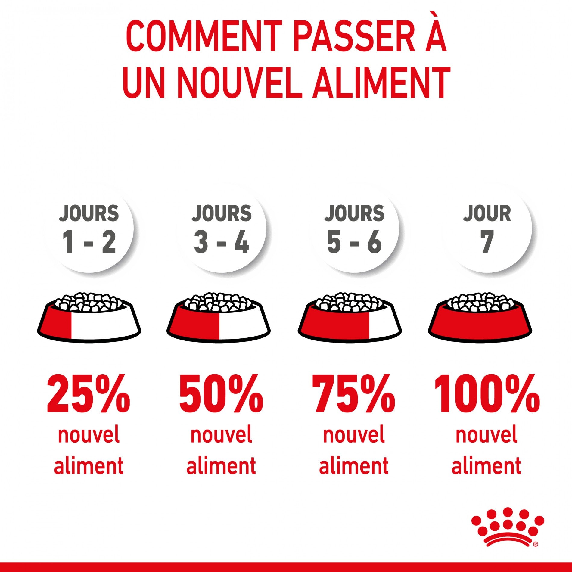 Royal Canin Kitten Second Age - croquettes chaton