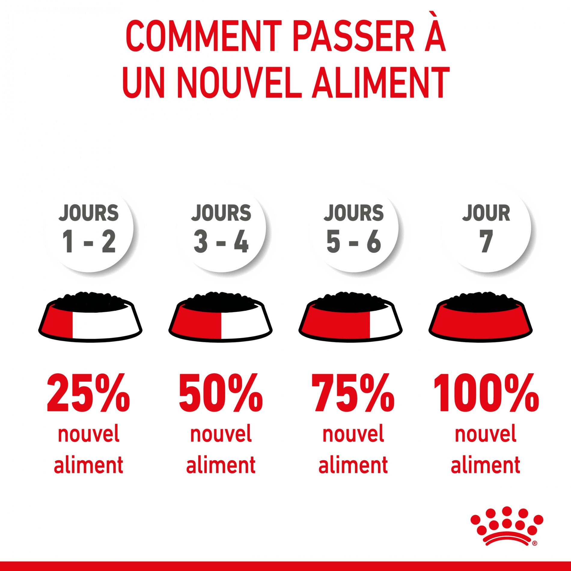 Royal Canin Kitten - Mousses pour chaton