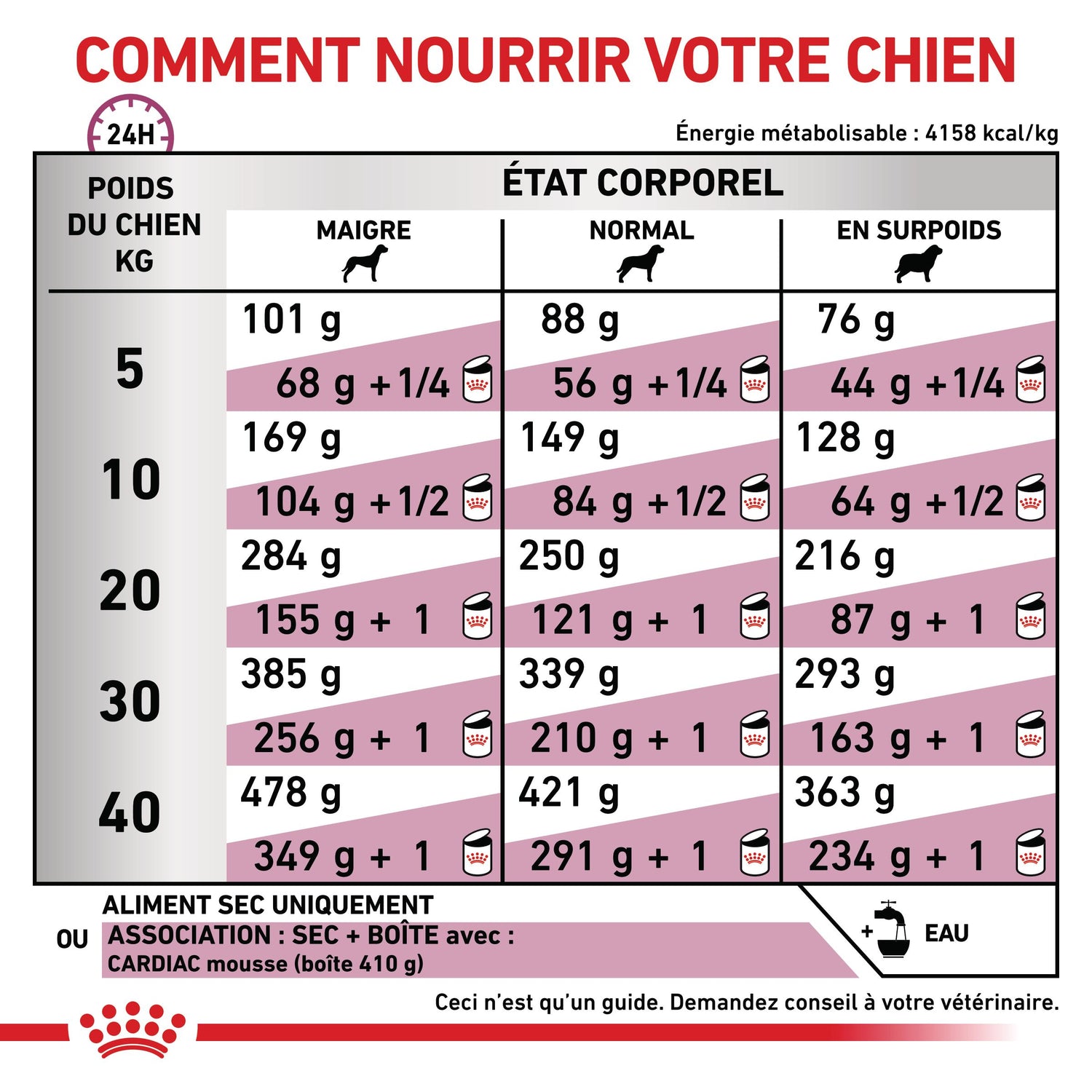 Royal Canin Veterinary Cardiac - aliment chien