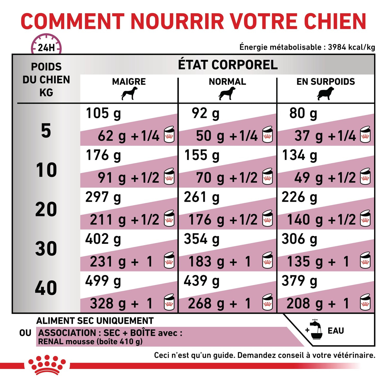 Royal Canin Veterinary Renal - aliment pour chien