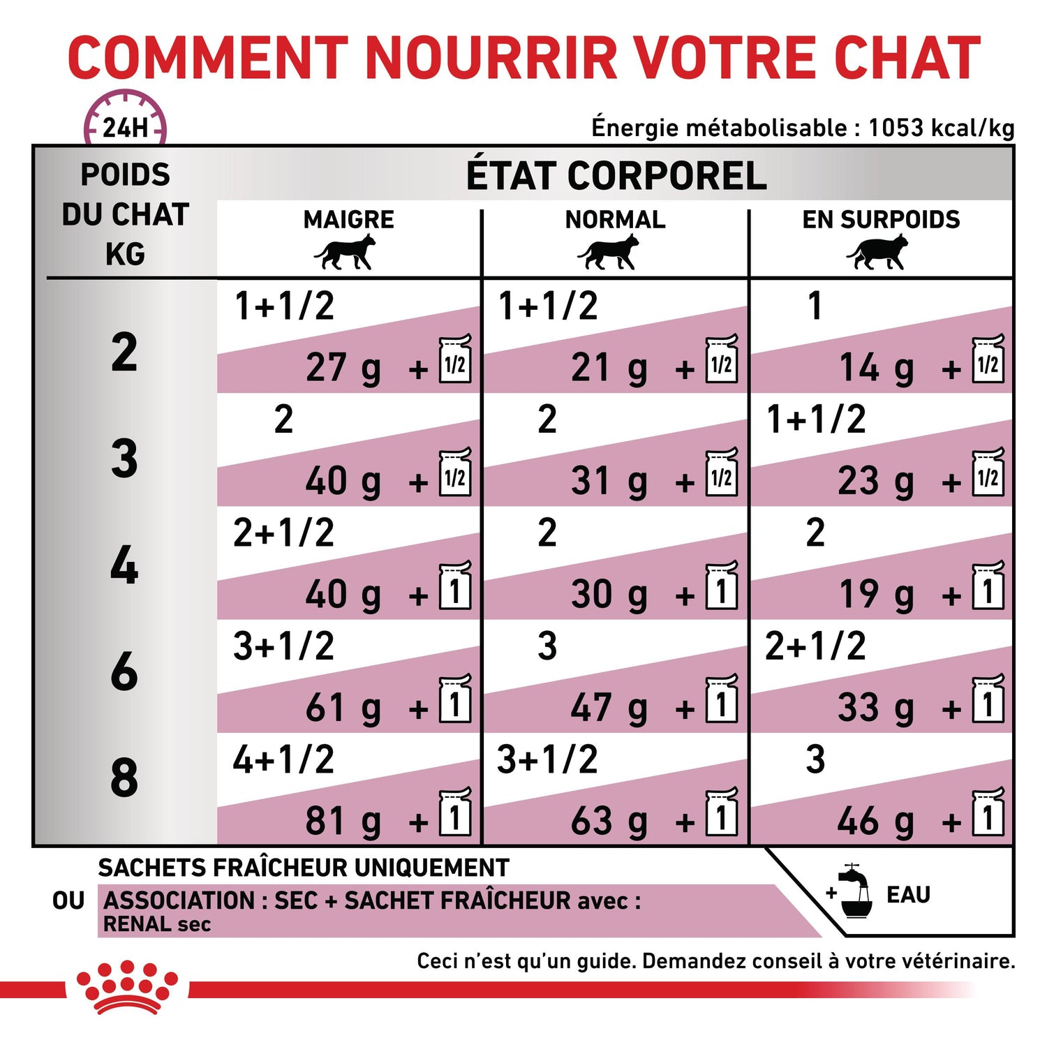 Royal Canin Veterinary Renal - aliment chat